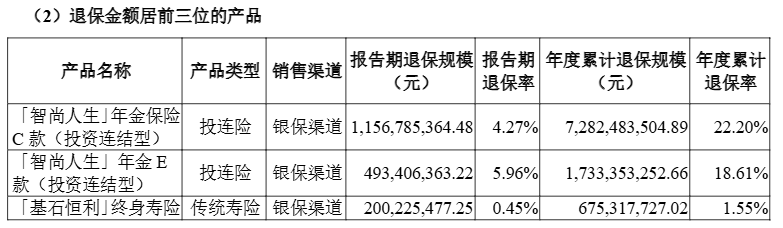 额超1亿元单一产品去年最高累计退保达7282亿元冰球突破正规网站2024年近百款人身险产品退保金(图1)